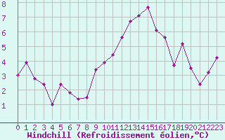 Courbe du refroidissement olien pour Pomrols (34)
