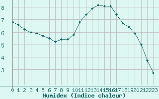 Courbe de l'humidex pour Herbault (41)