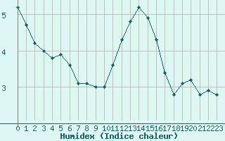 Courbe de l'humidex pour Lobbes (Be)