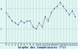 Courbe de tempratures pour Cap de la Hague (50)