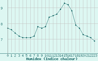 Courbe de l'humidex pour Pinsot (38)