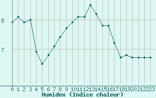 Courbe de l'humidex pour Lannion (22)