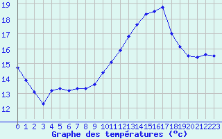 Courbe de tempratures pour Evreux (27)