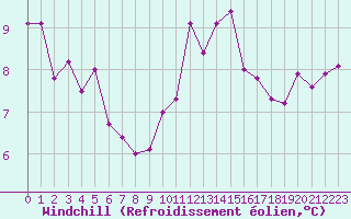 Courbe du refroidissement olien pour Pointe de Socoa (64)