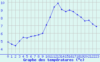 Courbe de tempratures pour Le Luc - Cannet des Maures (83)