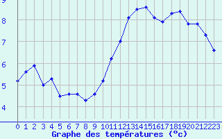 Courbe de tempratures pour Dinard (35)