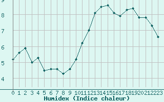 Courbe de l'humidex pour Dinard (35)