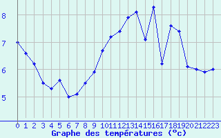 Courbe de tempratures pour Cap de la Hve (76)