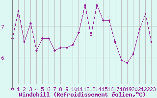 Courbe du refroidissement olien pour Brignogan (29)