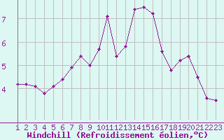 Courbe du refroidissement olien pour Angers-Marc (49)