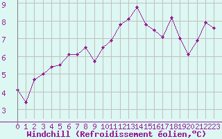 Courbe du refroidissement olien pour La Rochelle - Aerodrome (17)
