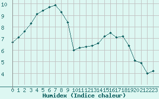 Courbe de l'humidex pour Tours (37)