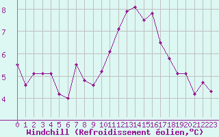 Courbe du refroidissement olien pour Angers-Beaucouz (49)