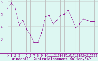 Courbe du refroidissement olien pour Sandillon (45)