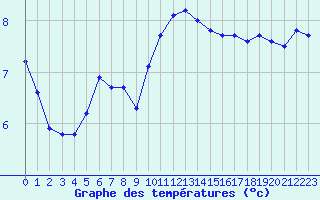 Courbe de tempratures pour Haegen (67)