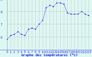 Courbe de tempratures pour Rochegude (26)