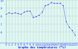 Courbe de tempratures pour Herhet (Be)