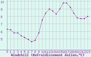 Courbe du refroidissement olien pour Lobbes (Be)