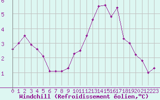 Courbe du refroidissement olien pour Montpellier (34)