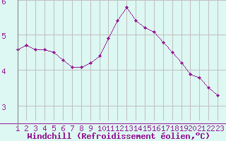 Courbe du refroidissement olien pour Rethel (08)