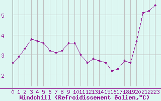 Courbe du refroidissement olien pour Bouligny (55)