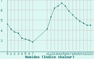 Courbe de l'humidex pour Paris Saint-Germain-des-Prs (75)