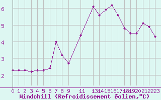 Courbe du refroidissement olien pour Trets (13)