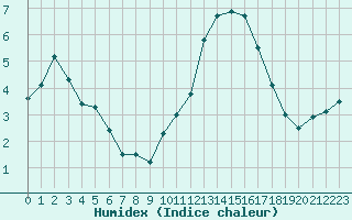 Courbe de l'humidex pour Lyon - Bron (69)