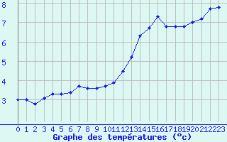 Courbe de tempratures pour Tours (37)