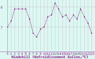 Courbe du refroidissement olien pour Saint-Igneuc (22)