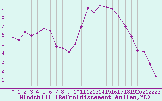 Courbe du refroidissement olien pour Quimperl (29)