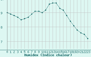 Courbe de l'humidex pour Muirancourt (60)