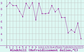 Courbe du refroidissement olien pour Grenoble/agglo Le Versoud (38)