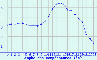Courbe de tempratures pour Albert-Bray (80)