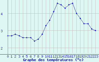 Courbe de tempratures pour Liefrange (Lu)