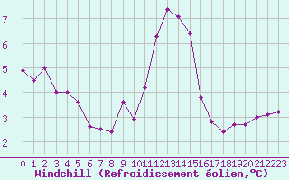 Courbe du refroidissement olien pour Abbeville (80)