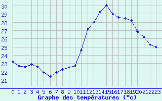 Courbe de tempratures pour Douzens (11)