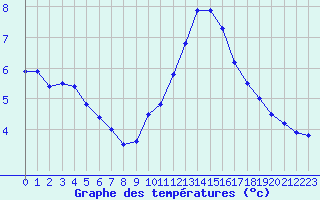 Courbe de tempratures pour Cap de la Hve (76)