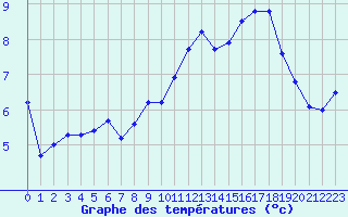 Courbe de tempratures pour Avord (18)