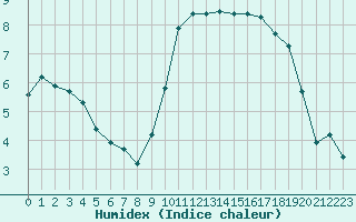 Courbe de l'humidex pour Cernay (86)