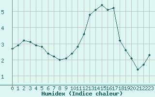 Courbe de l'humidex pour Rodez (12)