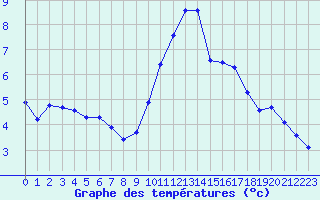 Courbe de tempratures pour Tauxigny (37)