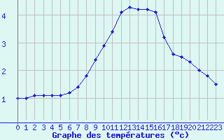 Courbe de tempratures pour Chteau-Chinon (58)