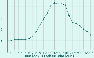 Courbe de l'humidex pour Chteau-Chinon (58)