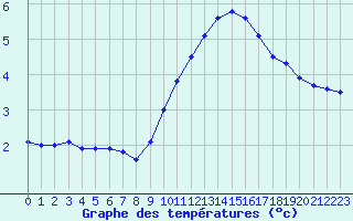 Courbe de tempratures pour Bourg-Saint-Maurice (73)