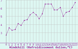 Courbe du refroidissement olien pour Coulommes-et-Marqueny (08)