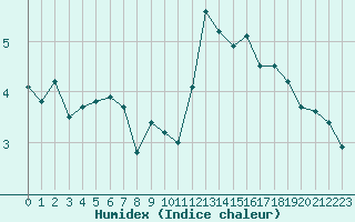 Courbe de l'humidex pour Montlimar (26)