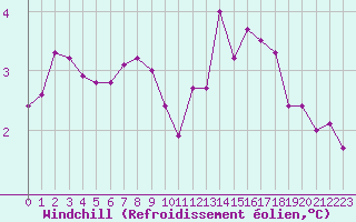 Courbe du refroidissement olien pour Amiens - Dury (80)
