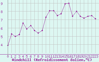 Courbe du refroidissement olien pour Aytr-Plage (17)
