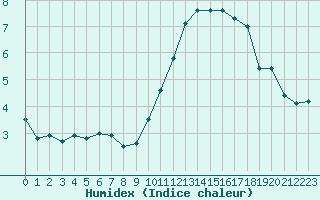 Courbe de l'humidex pour Courcouronnes (91)